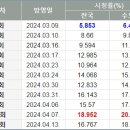 tvN 토일드라마 눈물의여왕 시청률 추이 이미지