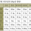 고단백 저지방 식품, 돼지고기 바로 알기 이미지