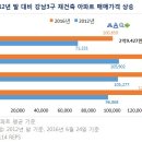 서울 강남 재건축 아파트 매매가격 및 투자 동향 이미지