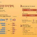 10명 중 8명, "추석 부모님 용돈 준비"…대체로 '30만원' 이미지