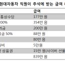 현대자동차 대리급이하 일반직원 2011년 추석월급+상여금 받는돈 이미지