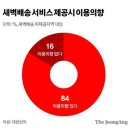 ﻿새벽배송 안 되는 중소도시 주민 84% “우리도 해줘요” 이미지