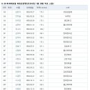 여자축구20세이하 대표팀 목포소집명단(2012.7.20) 이미지