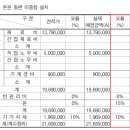 부당수의계약 감사처분에 관하여 질문드립니다. 이미지