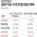 6대 건설사, 구조조정 기준 적용하니…4곳 &#39;빨간불 이미지