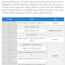 업종코드 701102&701103 이미지