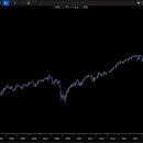 [부자아빠]S&amp;P500, 나스닥, 브라질지수 월봉차트 이미지