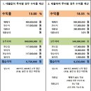 [급매] 청양 펜션 급매매 펜션 상태 최상, 수익률 최고 이미지