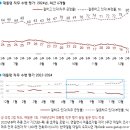 [24년12월2주차갤럽여론조사] 윤석렬 긍정률 11% 역대 최하, 국힘 지지율 24% 역대 최하 이미지