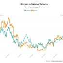 비트코인 – 나스닥 상관관계 5년 최저 … ↑나스닥, ↓비트코인 이미지