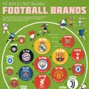 순위: 세계에서 가장 가치 있는 축구 클럽 브랜드 이미지