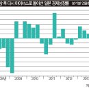 흔들리는 아베노믹스 이미지