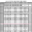 2023 주니어그랑프리 파견선수 선발전 경기일정 및 스타팅오더 이미지