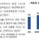 화남식품산업 | 🏬 백화점 서비스 비교조사 결과: 브랜드 다양성은 만족, 가격·주차는 아쉬워
