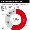 기업 이익만 대변하는 규제개혁위원회…국민 안전 사안까지 '규제 무력화' 이미지