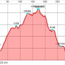 구나무산 수리봉 바른골봉 노적봉(구나무산) △(일동307) 옥녀봉 △(경기206) (가평) 이미지