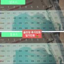 침산초등학교 남(동)편 | 여주신라CC 후기 남,동코스 2025년 3월중순 라운딩