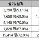 [2023 대입] 예체능계열, 수시 비실기전형 7300명 선발한다! 이미지