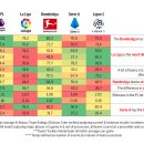 분데스리가 에서 넘어오는 공격수와 수비수는 좀 다르게 보긴해야됨 이미지