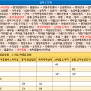 삼척현대주유소 이미지