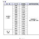 정재희선수(도움왕)이 상무입대에 실패한 것.. 이미지