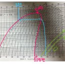 냉동공학 - 몰리엘선도로 ph선도 그리기 이미지