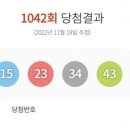 로또 조작일까? 이번주는 같은 수 7명이 당첨? 한 곳에서 수동 7개 당첨 …1042회 로또 1등, 20명 &#39;12억...
