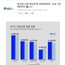 대기업 신입 평균연봉 3천893만원…中企 2천455만원 이미지