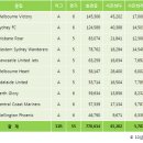 호주 A-리그 클럽순위 & 관중순위 이미지