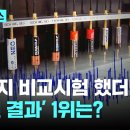 건전지 14종 비교시험 결과 '힘세고 오래가는 건전지 1위는?' 이미지