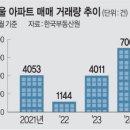 6월 서울 아파트 거래량 7000건 넘었다… 43개월만에 최고치 이미지