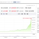 제동장치가 고장난 전력주, 고공행진이 멈추지 않는다. 이미지