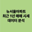 뉴서울 송내동아파트 | 뉴서울아파트 송내동 매매 시세 최근 1년 데이터 분석