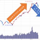 주가지수가 –10% 하락하면 어떤 상황들이 발생할까? 이미지