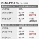 세금에 우는 연금 생활자들 [데스크에서] 이미지