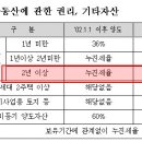 사업용토지와 비사업용토지 양도세 이미지