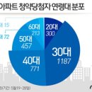 전세난에 지쳐 '내집마련…30~40代, 주택시장 전면 부상 이미지