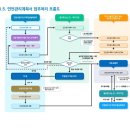 안전관리계획서 제출 및 검토 절차(CSI) 건설공사안전관리종합정보망 이미지