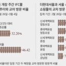 여의도 '더현대서울' 인기에 'IFC몰' 덩달아 웃었다 이미지