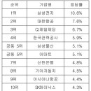 대학생 취업 선호 기업 순위 이미지