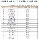 신입사원 초봉이 5900만원 이미지