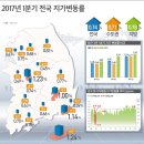 전국 지가 변동률, 토지 거래량, 1분기 제주·세종·부산 땅값 1% 넘게 올랐다 이미지