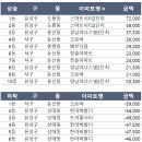 내 주변 아파트 가격 얼마나 오르고 내렸나?(21년~23년 매매 실거래가) 이미지