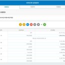 로또857회당첨번호와 당첨지역&#34;1등 15명&#34;12억 8천만원