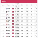 [KBO] 1~3회 / 4~6회 / 7~9회 팀 OPS (~4/17) 이미지