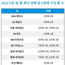 [야구] 2022시즌 팀 별 최다 연패 및 5연패 이상 횟수 이미지