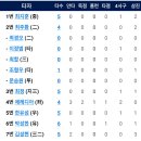 5월14일 한화이글스 vs SSG 3:3「무」 이미지