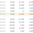 롯데케미칼, -50%가 되고서야 손절을 하다니