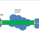 VPN 이란? 이미지