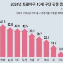 2024년 프로야구 10개 구단 관중 증가율 이미지